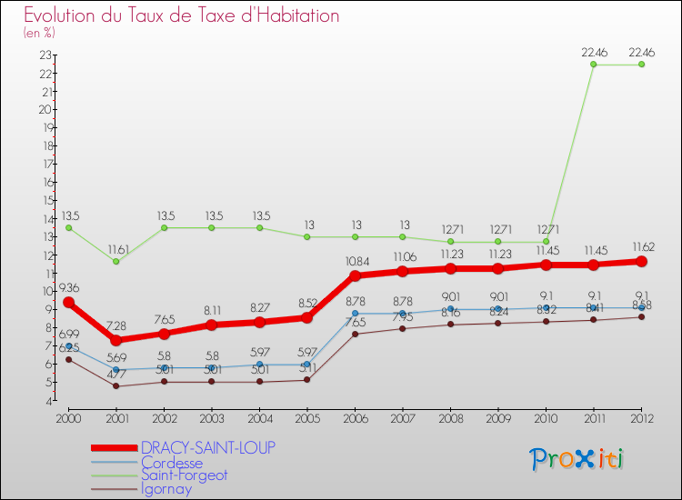 Evolution du taux de la taxe d'habitation pour DRACY-SAINT-LOUP et les communes proches Comparaison des taux de la taxe d'habitation pour DRACY-SAINT-LOUP et les communes voisines
