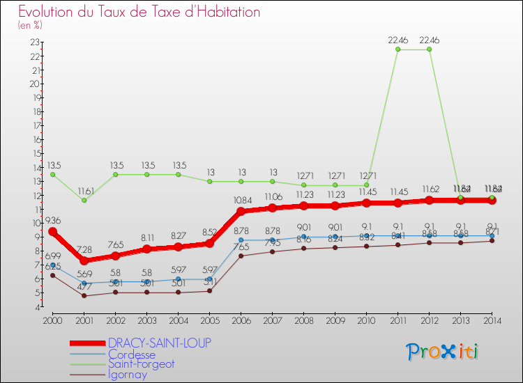 Evolution du taux de la taxe d'habitation pour DRACY-SAINT-LOUP et les communes proches de 2000 à 2014 Comparaison des taux de la taxe d'habitation pour DRACY-SAINT-LOUP et les communes voisines de 2000 à 2014