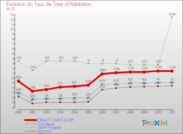 Evolution du taux de la taxe d'habitation pour DRACY-SAINT-LOUP et les communes proches Comparaison des taux de la taxe d'habitation pour DRACY-SAINT-LOUP et les communes voisines