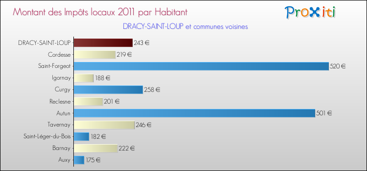 Montant des impôts locaux par Habitant pour DRACY-SAINT-LOUP et les communes proches Comparaison des impôts locaux par habitant pour DRACY-SAINT-LOUP et les communes voisines