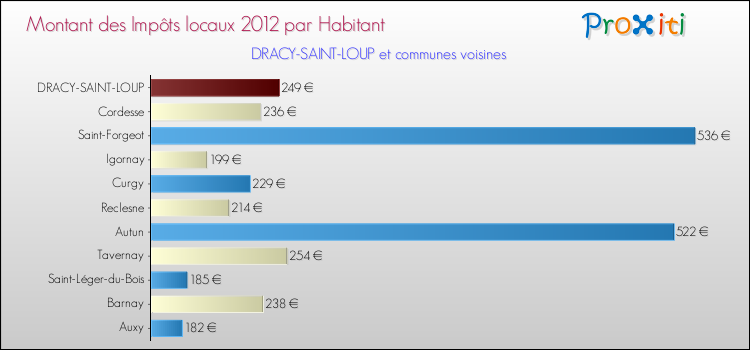 Montant des impôts locaux par Habitant pour DRACY-SAINT-LOUP et les communes proches Comparaison des impôts locaux par habitant pour DRACY-SAINT-LOUP et les communes voisines