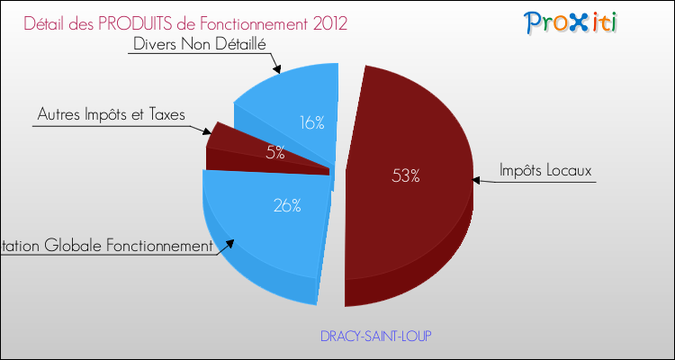 Décomposition du Budget de Fonctionnement 2012 de la commune de DRACY-SAINT-LOUP Budget de Fonctionnement 2012 pour la commune de DRACY-SAINT-LOUP