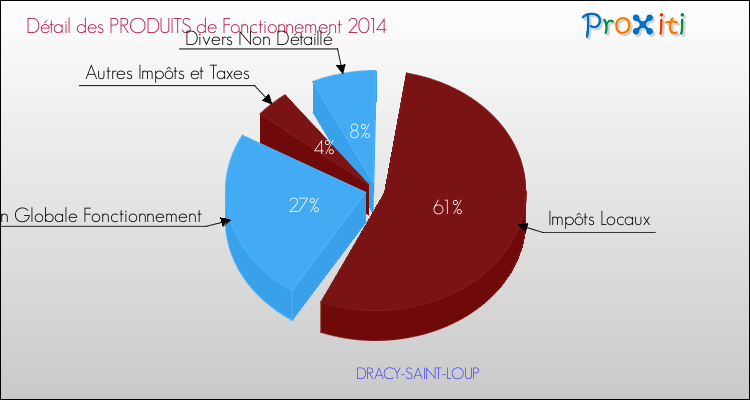 Décomposition du Budget de Fonctionnement 2014 de la commune de DRACY-SAINT-LOUP Budget de Fonctionnement 2014 pour la commune de DRACY-SAINT-LOUP