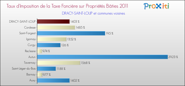 Taux d'imposition de la taxe foncière sur le bati 2011 pour DRACY-SAINT-LOUP et les communes proches Comparaison des taux d'imposition de la taxe foncière sur le bati 2011 pour DRACY-SAINT-LOUP et les communes voisines