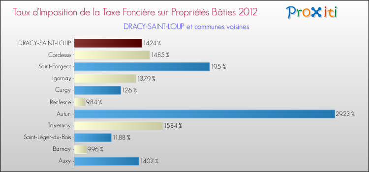 Taux d'imposition de la taxe foncière sur le bati 2012 pour DRACY-SAINT-LOUP et les communes proches Comparaison des taux d'imposition de la taxe foncière sur le bati 2012 pour DRACY-SAINT-LOUP et les communes voisines