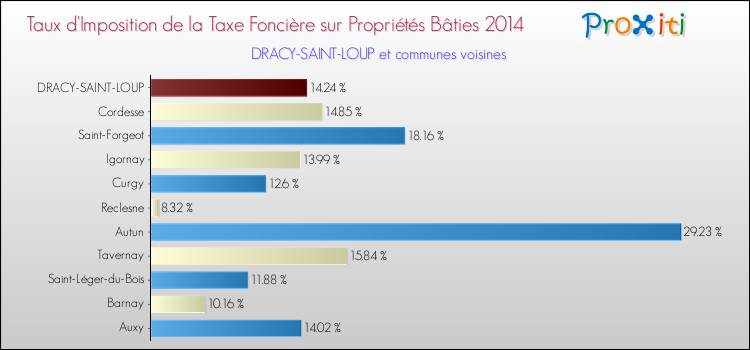 Taux d'imposition de la taxe foncière sur le bati 2014 pour DRACY-SAINT-LOUP et les communes proches Comparaison des taux d'imposition de la taxe foncière sur le bati 2014 pour DRACY-SAINT-LOUP et les communes voisines