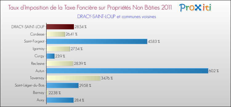 Taux d'imposition de la taxe foncière sur les immeubles et terrains non batis 2011 pour DRACY-SAINT-LOUP et les communes proches Comparaison des taux d'imposition de la taxe foncière sur les immeubles et terrains non batis 2011 pour DRACY-SAINT-LOUP et les communes voisines