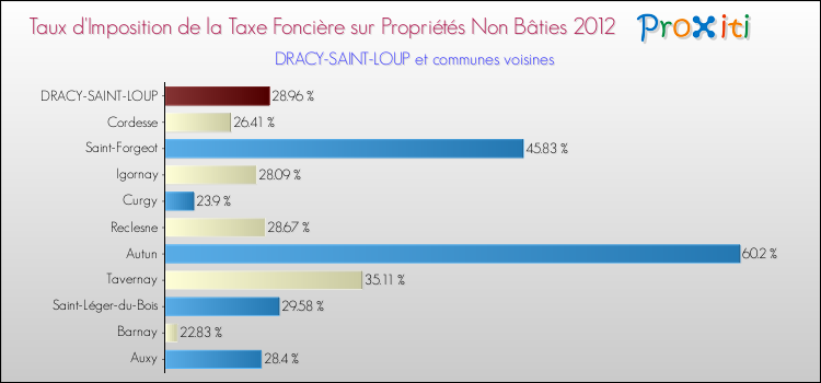 Taux d'imposition de la taxe foncière sur les immeubles et terrains non batis 2012 pour DRACY-SAINT-LOUP et les communes proches Comparaison des taux d'imposition de la taxe foncière sur les immeubles et terrains non batis 2012 pour DRACY-SAINT-LOUP et les communes voisines