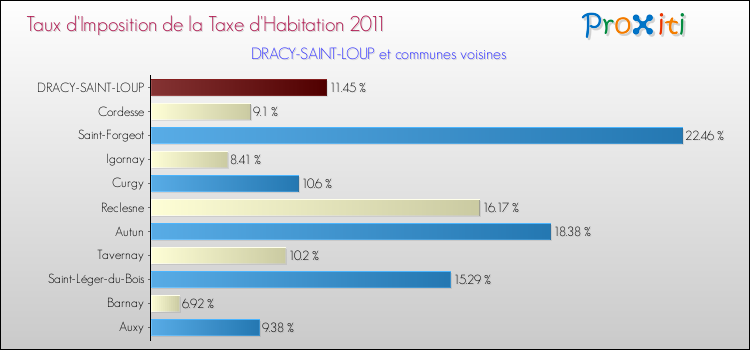 Taux d'imposition de la taxe d'habitation 2011 pour DRACY-SAINT-LOUP et les communes proches Comparaison des taux d'imposition de la taxe d'habitation 2011 pour DRACY-SAINT-LOUP et les communes voisines