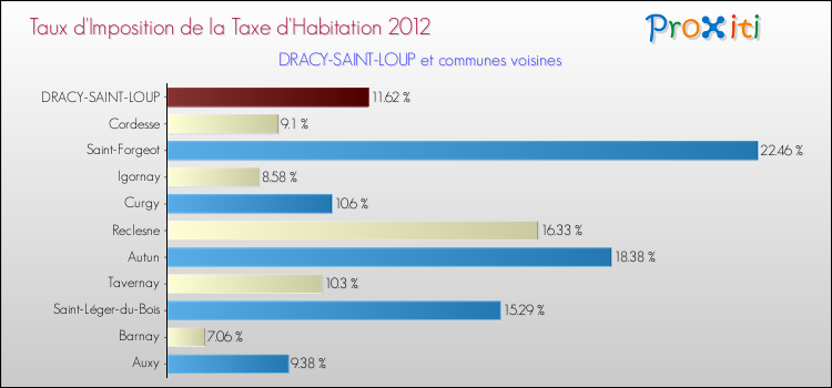 Taux d'imposition de la taxe d'habitation 2012 pour DRACY-SAINT-LOUP et les communes proches Comparaison des taux d'imposition de la taxe d'habitation 2012 pour DRACY-SAINT-LOUP et les communes voisines