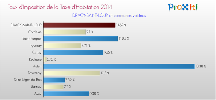 Taux d'imposition de la taxe d'habitation 2014 pour DRACY-SAINT-LOUP et les communes proches Comparaison des taux d'imposition de la taxe d'habitation 2014 pour DRACY-SAINT-LOUP et les communes voisines