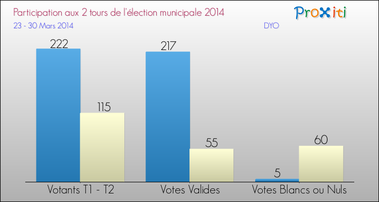 Participation comparée des 2 tours des Elections Municipales 2014 de la commune de DYO Elections Municipales 2014 - Participation comparée des 2 tours pour la commune de DYO