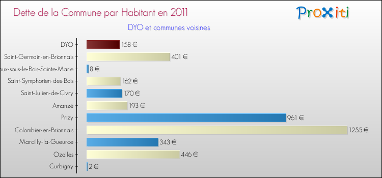 Dette par habitant de la commune en 2011 pour DYO et les communes proches Comparaison de la dette par habitant de la commune en 2011 pour DYO et les communes voisines