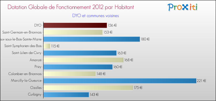 Montant des dotations globales de fonctionnement DGF par Habitant pour DYO et les communes proches Comparaison des des dotations globales de fonctionnement DGF par habitant pour DYO et les communes voisines