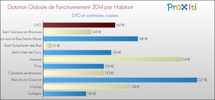 Montant des dotations globales de fonctionnement DGF par Habitant pour DYO et les communes proches en 2014. Comparaison des des dotations globales de fonctionnement DGF par habitant pour DYO et les communes voisines en 2014.