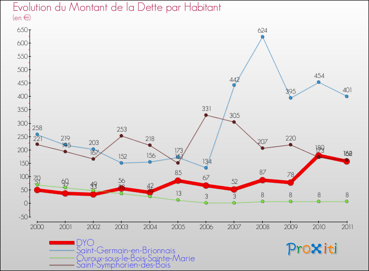 Evolution de la dette par habitant pour la commune de DYO et les communes proches Comparaison de la dette par habitant pour DYO et les communes voisines