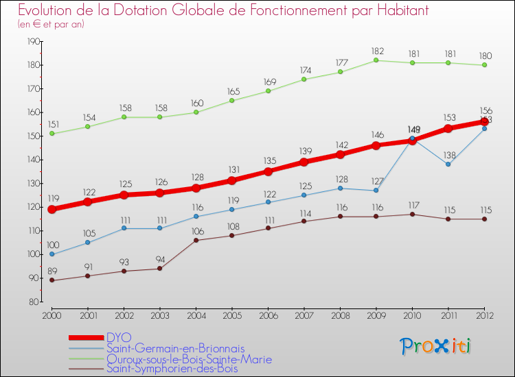 Evolution et montant de la dotation globale de fonctionnement par Habitant pour DYO et les communes proches Comparaison des dotations globales de fonctionnement par habitant pour DYO et les communes voisines
