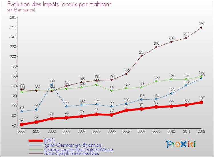 Evolution et montant des impôts locaux par Habitant pour DYO et les communes proches Comparaison des impôts locaux par habitant pour DYO et les communes voisines