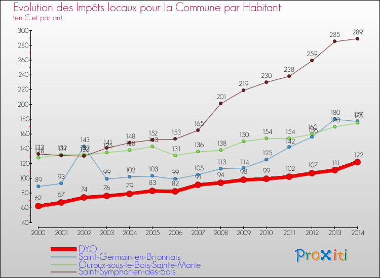 Evolution et montant des impôts locaux par Habitant pour DYO et les communes proches de 2000 à 2014 Comparaison des impôts locaux par habitant pour DYO et les communes voisines de 2000 à 2014