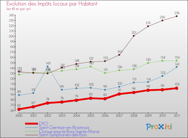 Evolution et montant des impôts locaux par Habitant pour DYO et les communes proches Comparaison des impôts locaux par habitant pour DYO et les communes voisines