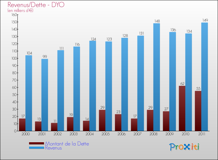 Evolution comparée de la dette et des revenus pour la commune de DYO de 2000 à 2011 Comparaison de la dette et des revenus pour DYO de 2000 à 2011