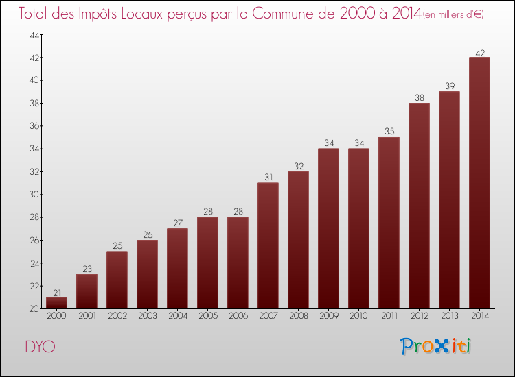Evolution des Impôts Locaux pour la commune de DYO de 2000 à 2014 Evolution des Impôts Locaux pour DYO de 2000 à 2014