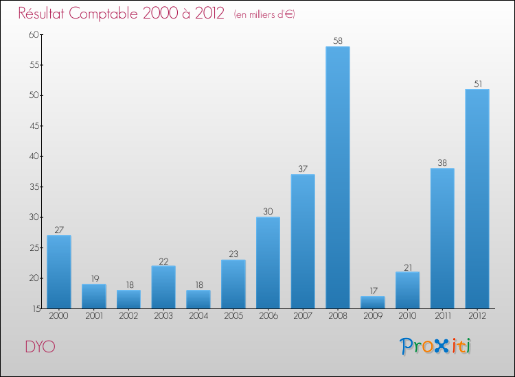 Evolution du résultat comptable pour la commune de DYO de 2000 à 2012 Evolution du résultat comptable pour DYO de 2000 à 2012