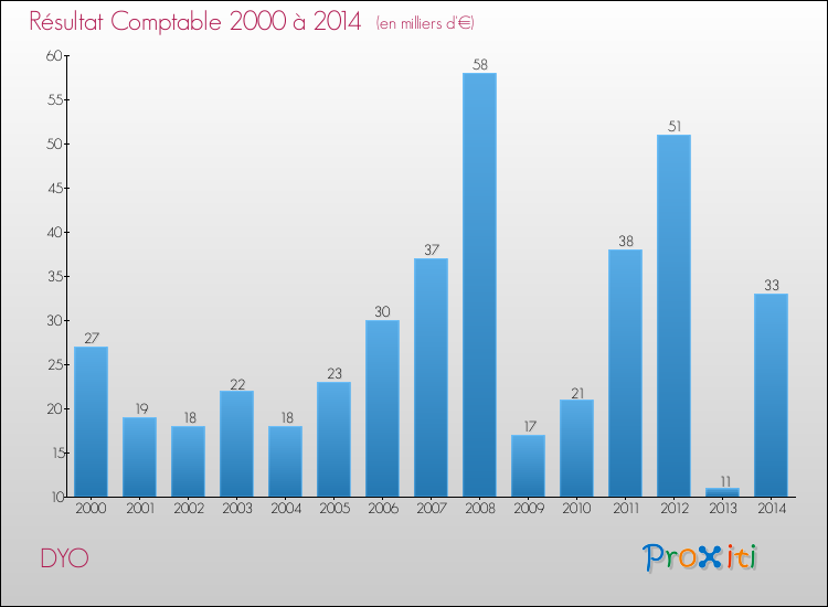 Evolution du résultat comptable pour la commune de DYO de 2000 à 2014 Evolution du résultat comptable pour DYO de 2000 à 2014