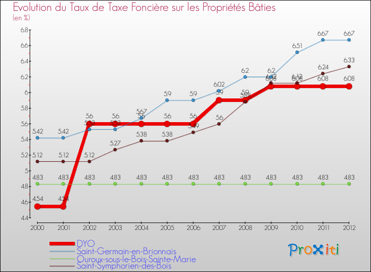 Evolution du taux de la taxe foncière sur le bati pour DYO et les communes proches de 2000 à 2012 Comparaison des taux de taxe foncière sur le bati pour DYO et les communes voisines de 2000 à 2012
