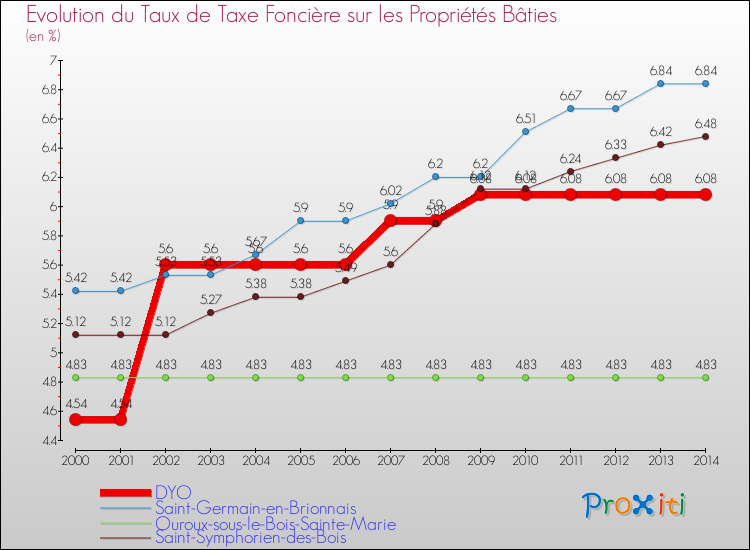 Evolution du taux de la taxe foncière sur le bati pour DYO et les communes proches de 2000 à 2014 Comparaison des taux de taxe foncière sur le bati pour DYO et les communes voisines de 2000 à 2014