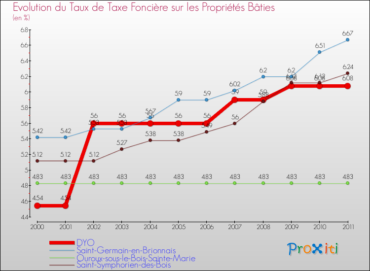 Evolution du taux de la taxe foncière sur le bati pour DYO et les communes proches Comparaison des taux de taxe foncière sur le bati pour DYO et les communes voisines