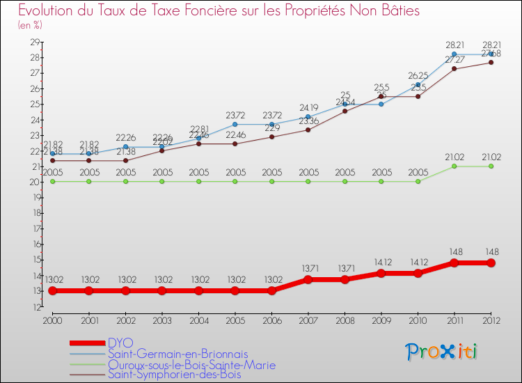 Evolution du taux de la taxe foncière sur les immeubles et terrains non batis pour DYO et les communes proches de 2000 à 2012 Comparaison des taux de la taxe foncière sur les immeubles et terrains non batis pour DYO et les communes voisines de 2000 à 2012