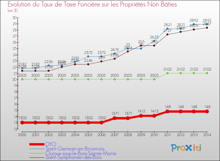 Evolution du taux de la taxe foncière sur les immeubles et terrains non batis pour DYO et les communes proches de 2000 à 2014 Comparaison des taux de la taxe foncière sur les immeubles et terrains non batis pour DYO et les communes voisines de 2000 à 2014