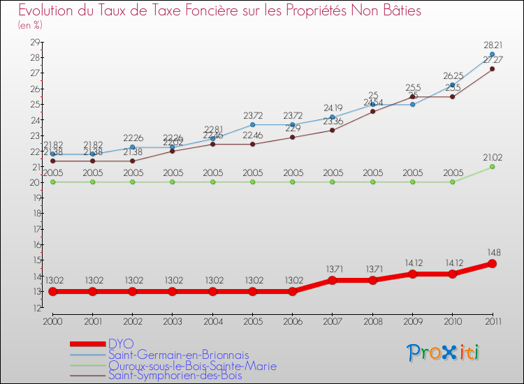 Evolution du taux de la taxe foncière sur les immeubles et terrains non batis pour DYO et les communes proches Comparaison des taux de la taxe foncière sur les immeubles et terrains non batis pour DYO et les communes voisines