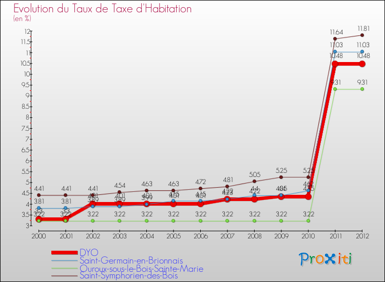 Evolution du taux de la taxe d'habitation pour DYO et les communes proches Comparaison des taux de la taxe d'habitation pour DYO et les communes voisines