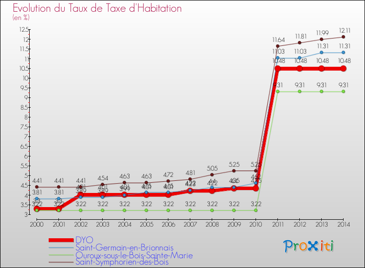 Evolution du taux de la taxe d'habitation pour DYO et les communes proches de 2000 à 2014 Comparaison des taux de la taxe d'habitation pour DYO et les communes voisines de 2000 à 2014