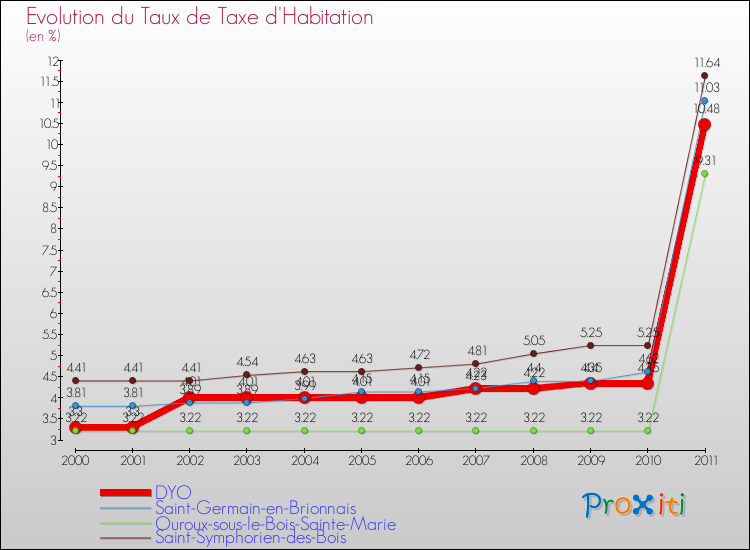 Evolution du taux de la taxe d'habitation pour DYO et les communes proches Comparaison des taux de la taxe d'habitation pour DYO et les communes voisines