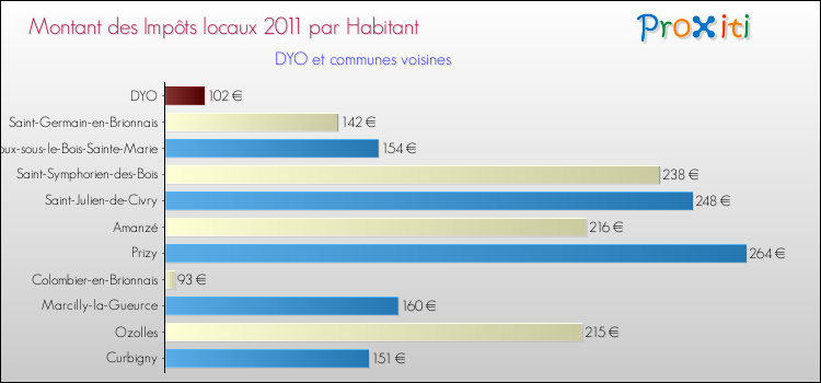 Montant des impôts locaux par Habitant pour DYO et les communes proches Comparaison des impôts locaux par habitant pour DYO et les communes voisines