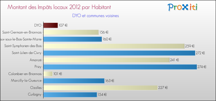 Montant des impôts locaux par Habitant pour DYO et les communes proches Comparaison des impôts locaux par habitant pour DYO et les communes voisines