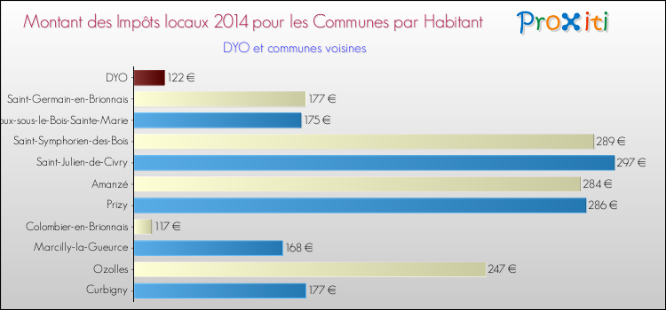 Montant des impôts locaux par Habitant pour DYO et les communes proches en 2014 Comparaison des impôts locaux par habitant pour DYO et les communes voisines en 2014