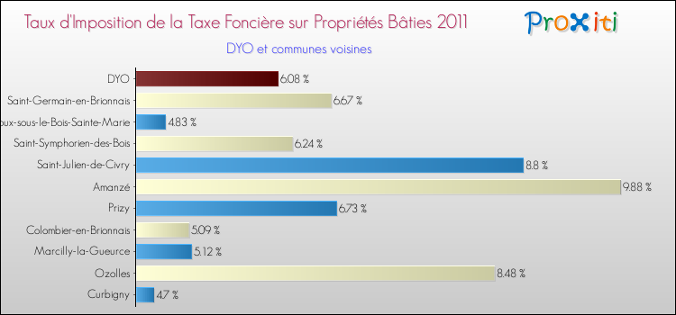 Taux d'imposition de la taxe foncière sur le bati 2011 pour DYO et les communes proches Comparaison des taux d'imposition de la taxe foncière sur le bati 2011 pour DYO et les communes voisines