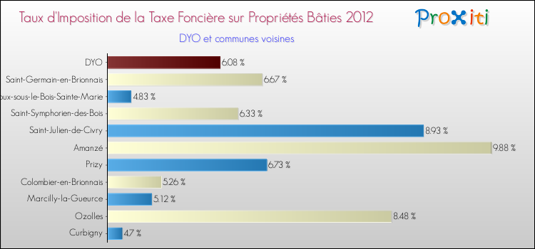 Taux d'imposition de la taxe foncière sur le bati 2012 pour DYO et les communes proches Comparaison des taux d'imposition de la taxe foncière sur le bati 2012 pour DYO et les communes voisines