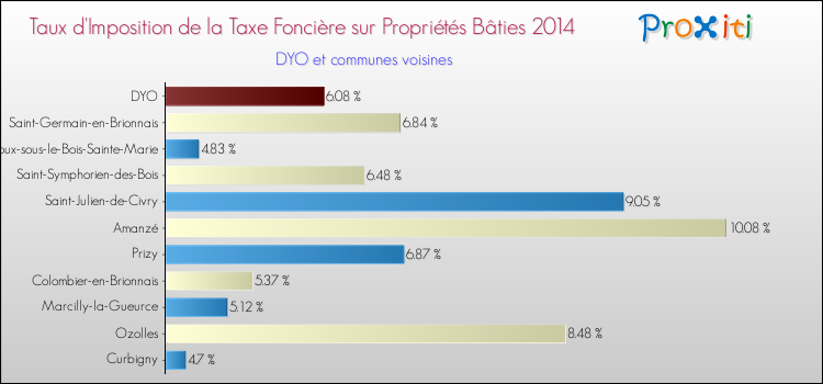 Taux d'imposition de la taxe foncière sur le bati 2014 pour DYO et les communes proches Comparaison des taux d'imposition de la taxe foncière sur le bati 2014 pour DYO et les communes voisines