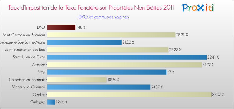 Taux d'imposition de la taxe foncière sur les immeubles et terrains non batis 2011 pour DYO et les communes proches Comparaison des taux d'imposition de la taxe foncière sur les immeubles et terrains non batis 2011 pour DYO et les communes voisines
