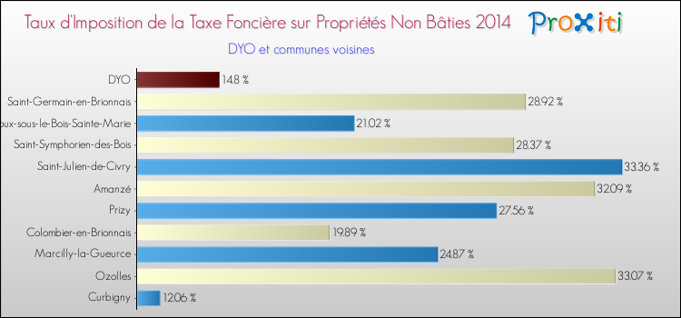 Taux d'imposition de la taxe foncière sur les immeubles et terrains non batis 2014 pour DYO et les communes proches Comparaison des taux d'imposition de la taxe foncière sur les immeubles et terrains non batis 2014 pour DYO et les communes voisines