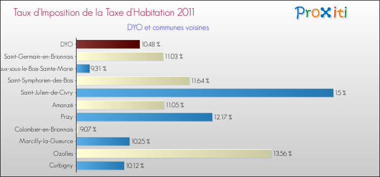 Taux d'imposition de la taxe d'habitation 2011 pour DYO et les communes proches Comparaison des taux d'imposition de la taxe d'habitation 2011 pour DYO et les communes voisines