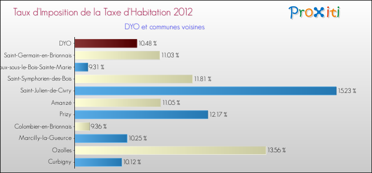 Taux d'imposition de la taxe d'habitation 2012 pour DYO et les communes proches Comparaison des taux d'imposition de la taxe d'habitation 2012 pour DYO et les communes voisines