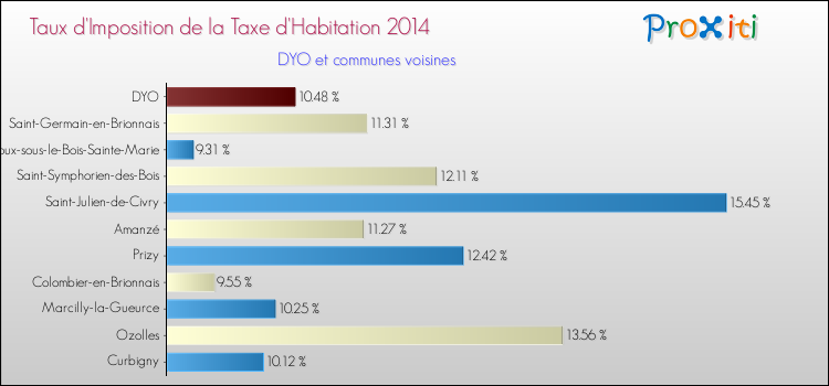 Taux d'imposition de la taxe d'habitation 2014 pour DYO et les communes proches Comparaison des taux d'imposition de la taxe d'habitation 2014 pour DYO et les communes voisines