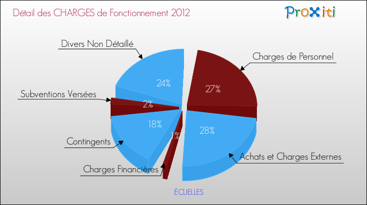 Décomposition des Charges de Fonctionnement 2012 de la commune de ÉCUELLES Charges de Fonctionnement 2012 pour la commune de ÉCUELLES