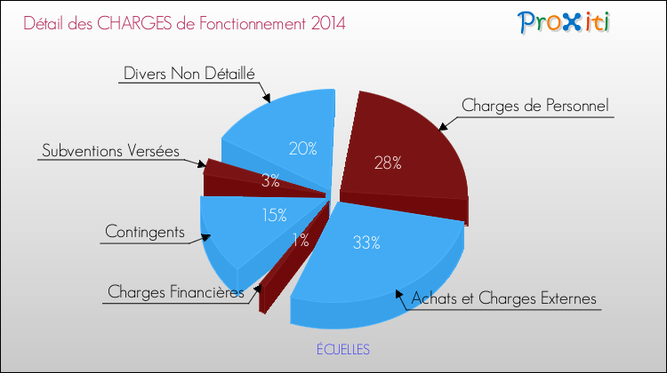 Décomposition des Charges de Fonctionnement 2014 de la commune de ÉCUELLES Charges de Fonctionnement 2014 pour la commune de ÉCUELLES